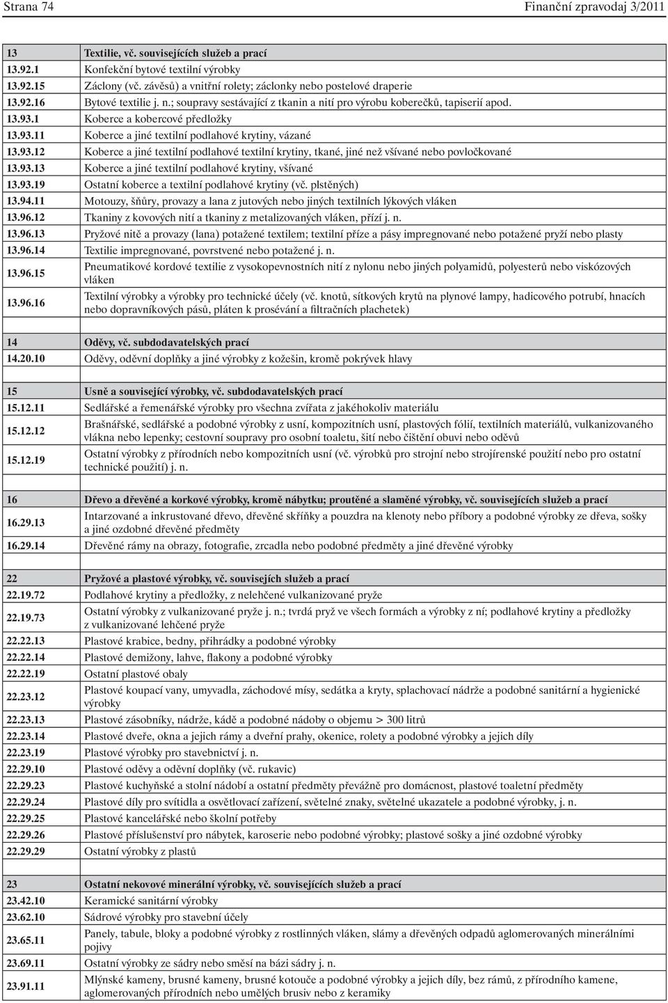 1 Koberce a kobercové předložky 13.93.11 Koberce a jiné textilní podlahové krytiny, vázané 13.93.12 Koberce a jiné textilní podlahové textilní krytiny, tkané, jiné než všívané nebo povločkované 13.93.13 Koberce a jiné textilní podlahové krytiny, všívané 13.