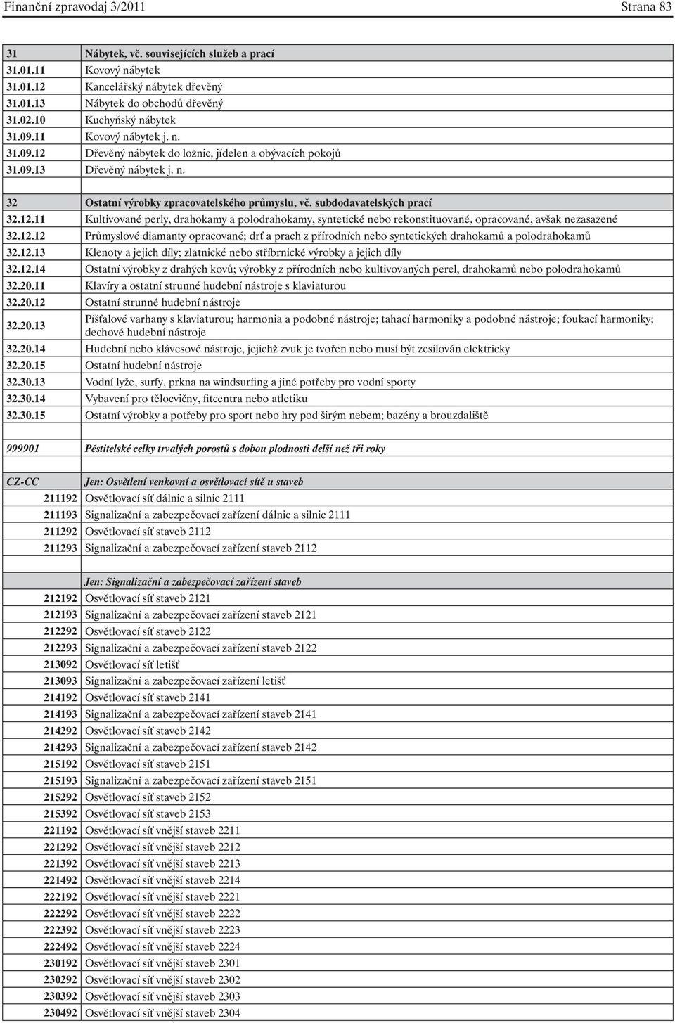 subdodavatelských prací 32.12.11 Kultivované perly, drahokamy a polodrahokamy, syntetické nebo rekonstituované, opracované, avšak nezasazené 32.12.12 Průmyslové diamanty opracované; drť a prach z přírodních nebo syntetických drahokamů a polodrahokamů 32.