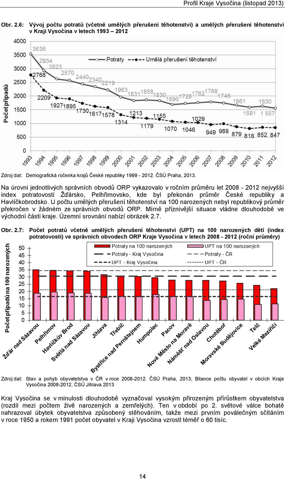 Na úrovni jednotlivých správních obvodů ORP vykazovalo v ročním průměru let 2008-202 nejvyšší index potratovosti Žďársko, Pelhřimovsko, kde byl překonán průměr České republiky a Havlíčkobrodsko.