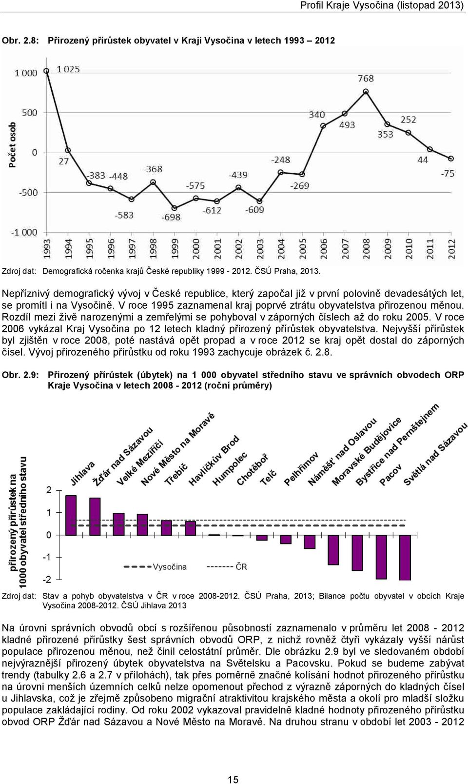 Rozdíl mezi živě narozenými a zemřelými se pohyboval v záporných číslech až do roku 2005. V roce 2006 vykázal Kraj Vysočina po 2 letech kladný přirozený přírůstek obyvatelstva.