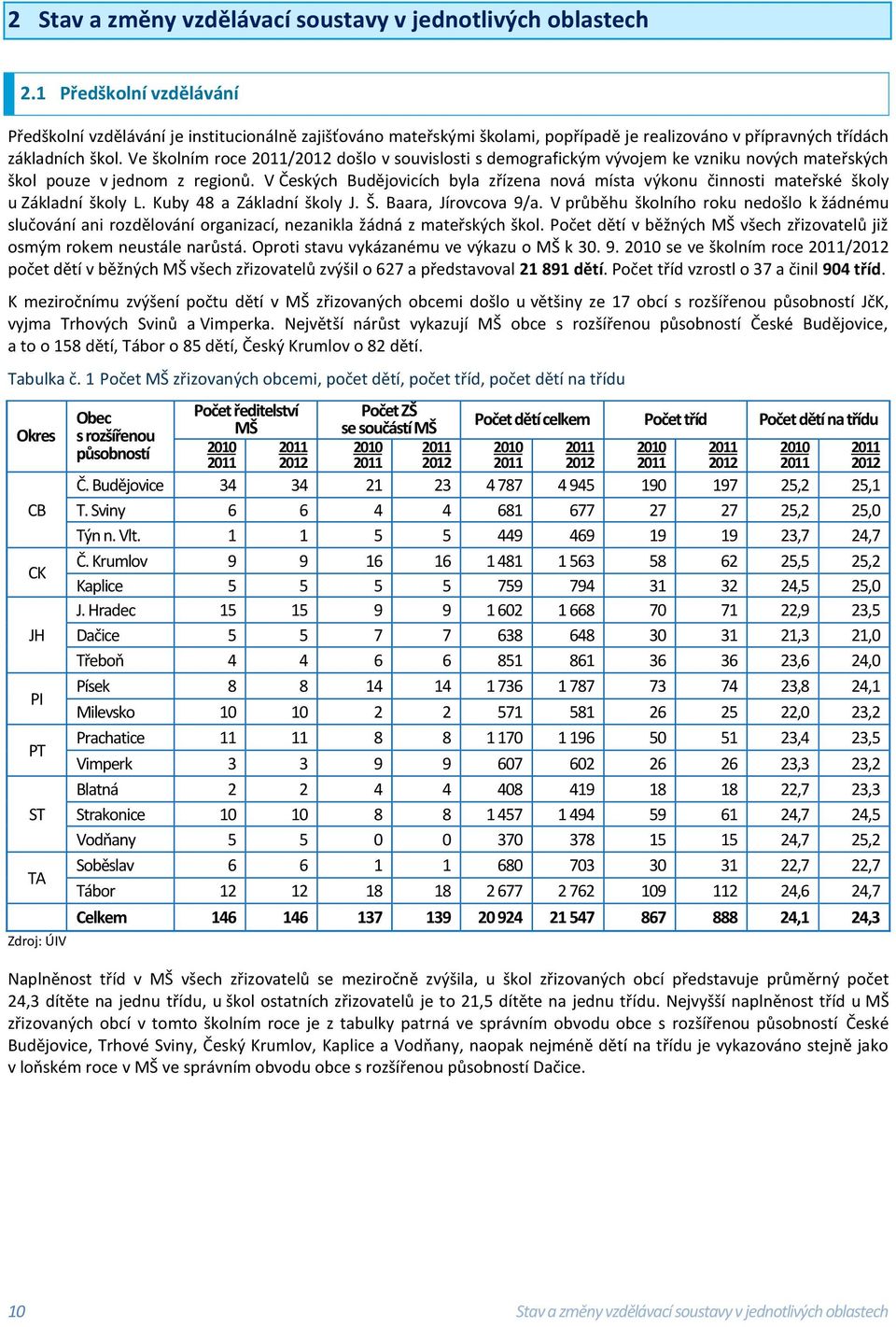 Ve školním roce 2011/2012 došlo v souvislosti s demografickým vývojem ke vzniku nových mateřských škol pouze v jednom z regionů.