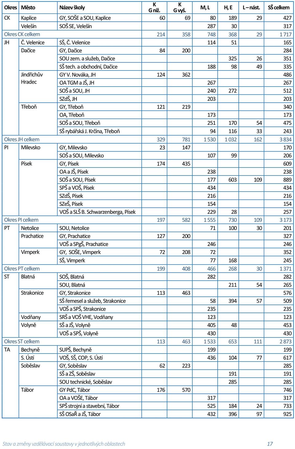 Velenice 114 51 165 Dačice GY, Dačice 84 200 284 SOU zem. a služeb, Dačice 325 26 351 SŠ tech. a obchodní, Dačice 188 98 49 335 Jindřichův GY V.