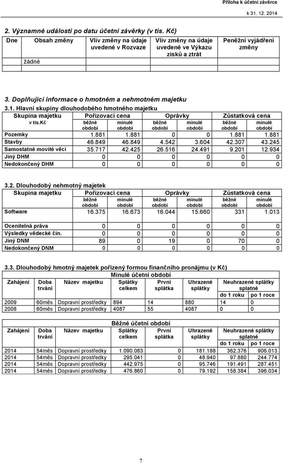 849 46.849 4.542 3.604 42.307 43.245 Samostatné movité věci 35.717 42.425 26.516 24.491 9.201 12.934 Jiný DHM 0 0 0 0 0 0 Nedokončený DHM 0 0 0 0 0 0 3.2. Dlouhodobý nehmotný majetek Skupina majetku Pořizovací cena Oprávky Zůstatková cena Software 16.