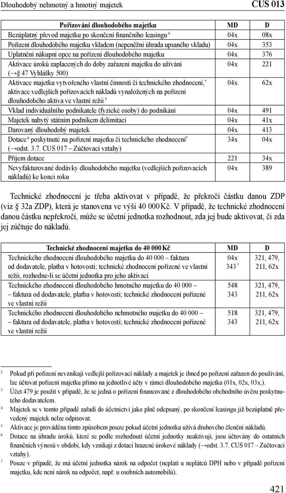 technického zhodnocení, * 04x 62x aktivace vedlejších pořizovacích nákladů vynaložených na pořízení dlouhodobého aktiva ve vlastní režii 5 Vklad individuálního podnikatele (fyzické osoby) do