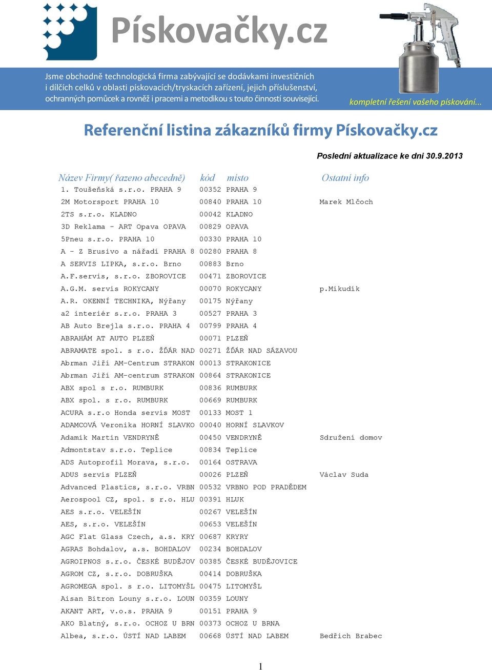 metodikou s touto činností související. kompletní řešení vašeho pískování... Název Firmy( řazeno abecedně) kód místo Ostatní info 1. Toušeňská s.r.o. PRAHA 9 00352 PRAHA 9 2M Motorsport PRAHA 10 00840 PRAHA 10 Marek Mlčoch 2TS s.