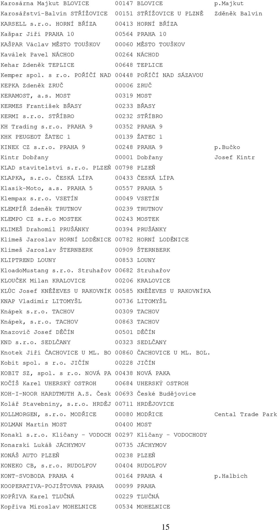 . s r.o. POŘÍČÍ NAD 00448 POŘÍČÍ NAD SÁZAVOU KEPKA Zdeněk ZRUČ 00006 ZRUČ KERAMOST, a.s. MOST 00319 MOST KERMES František BŘASY 00233 BŘASY KERMI s.r.o. STŘÍBRO 00232 STŘÍBRO KH Trading s.r.o. PRAHA 9 00352 PRAHA 9 KHK PEUGEOT ŽATEC 1 00139 ŽATEC 1 KINEX CZ s.