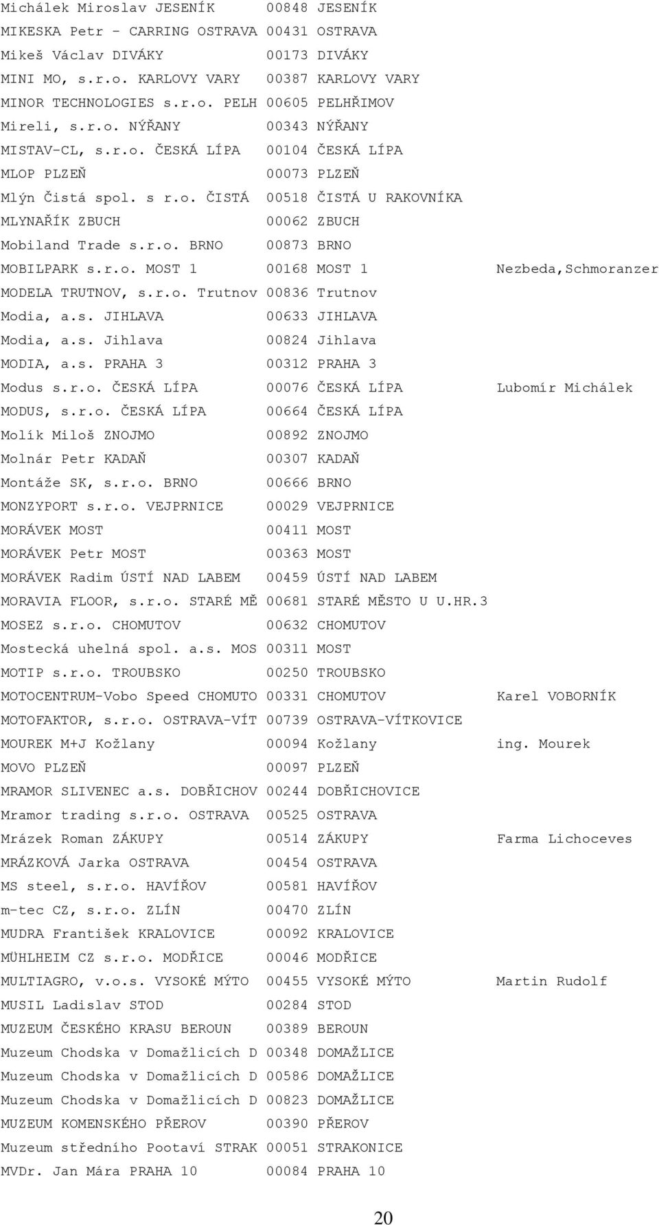 r.o. MOST 1 00168 MOST 1 Nezbeda,Schmoranzer MODELA TRUTNOV, s.r.o. Trutnov 00836 Trutnov Modia, a.s. JIHLAVA 00633 JIHLAVA Modia, a.s. Jihlava 00824 Jihlava MODIA, a.s. PRAHA 3 00312 PRAHA 3 Modus s.