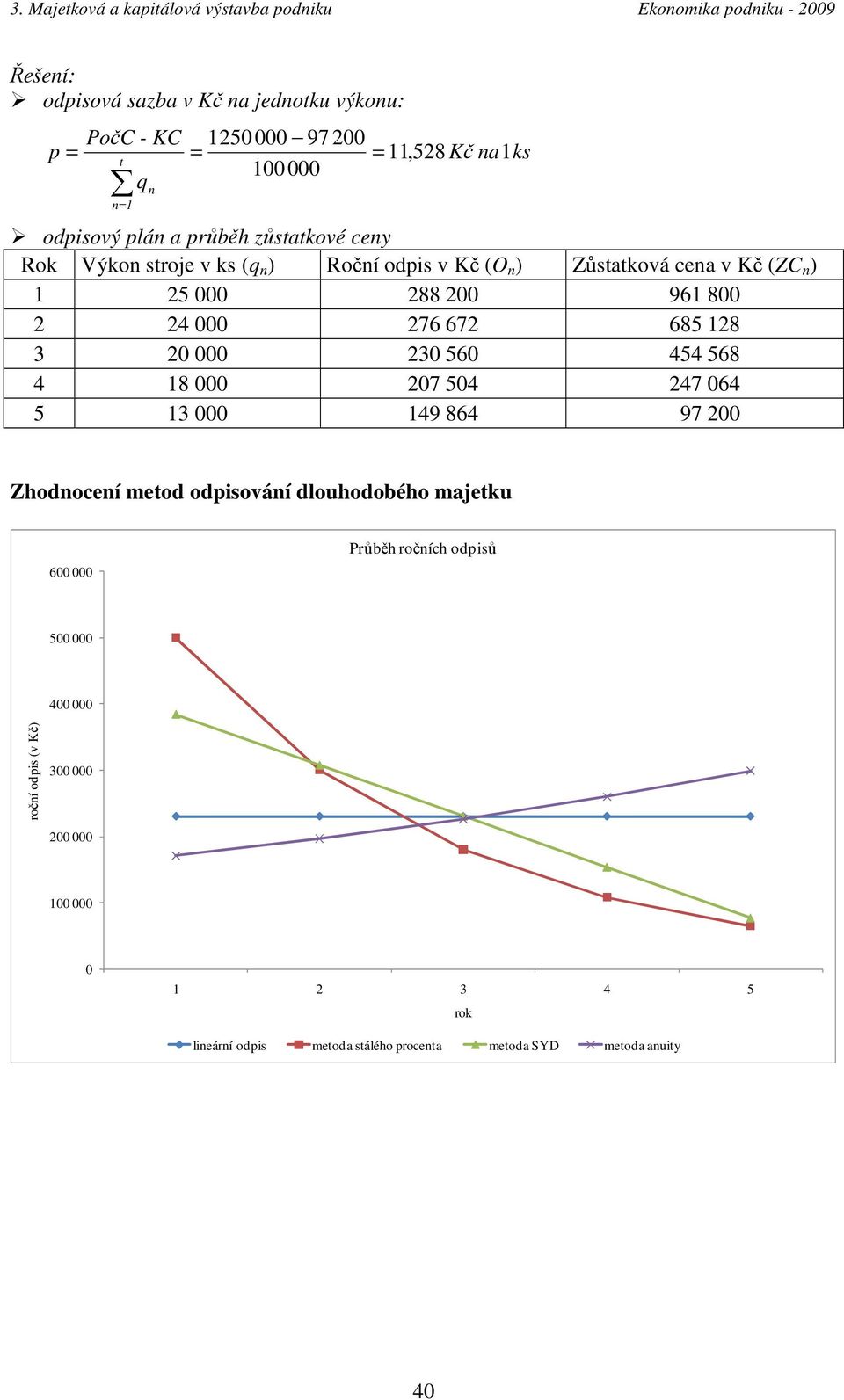 128 3 20 000 230 560 454 568 4 18 000 207 504 247 064 5 13 000 149 864 97 200 Zhodnocení metod odpisování dlouhodobého majetku 600 000 Průběh