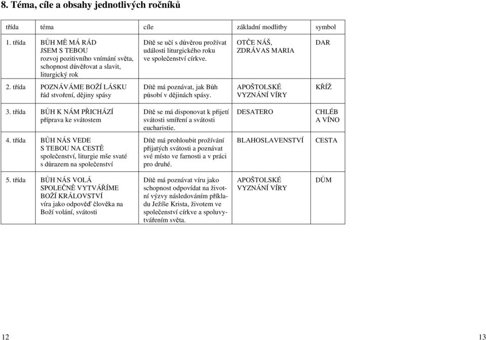OTČE NÁŠ, ZDRÁVAS MARIA DAR 2. třída POZNÁVÁME BOŽÍ LÁSKU řád stvoření, dějiny spásy Dítě má poznávat, jak Bůh působí v dějinách spásy. APOŠTOLSKÉ VYZNÁNÍ VÍRY KŘÍŽ 3.