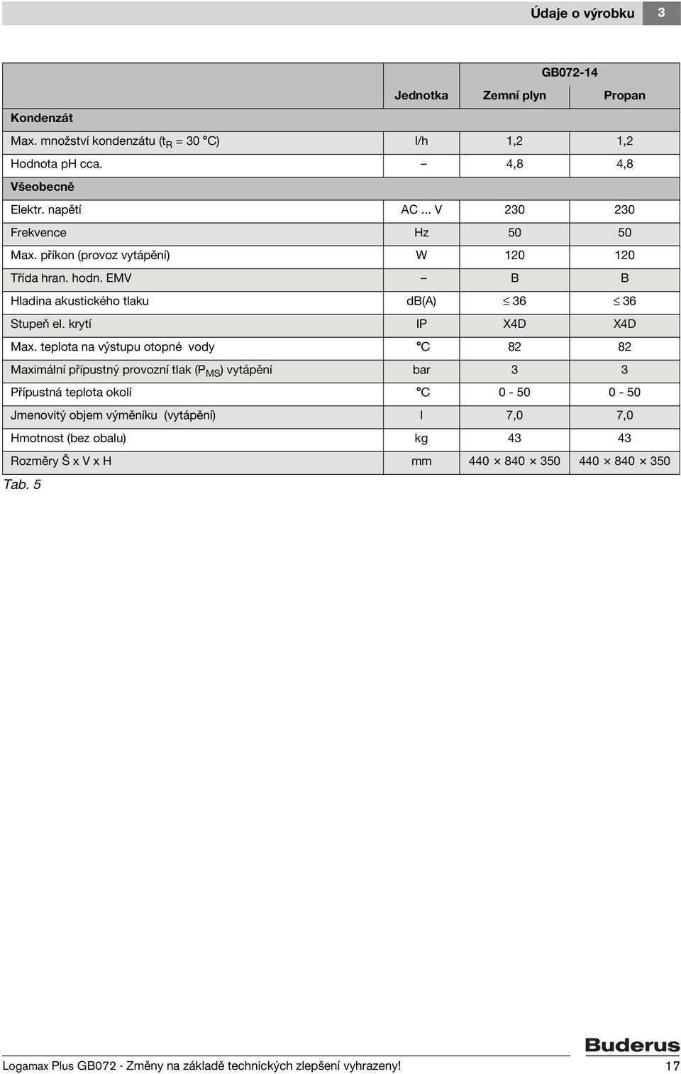 teplota na výstupu otopné vody C 82 82 Maximální přípustný provozní tlak (P MS ) vytápění bar 3 3 Přípustná teplota okolí C 0-50 0-50 Jmenovitý objem výměníku