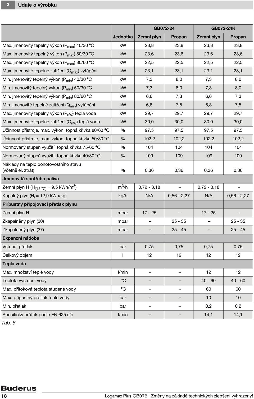 jmenovité tepelné zatížení (Q max ) vytápění kw 23,1 23,1 23,1 23,1 Min. jmenovitý tepelný výkon (P min ) 40/30 C kw 7,3 8,0 7,3 8,0 Min.