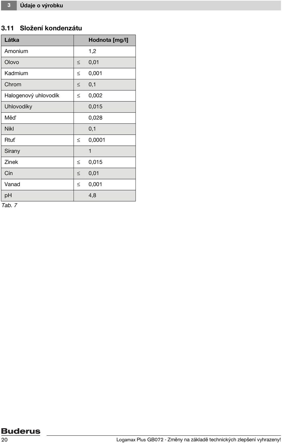 0,001 Chrom 0,1 Halogenový uhlovodík 0,002 Uhlovodíky 0,015 Mě 0,028 Nikl 0,1