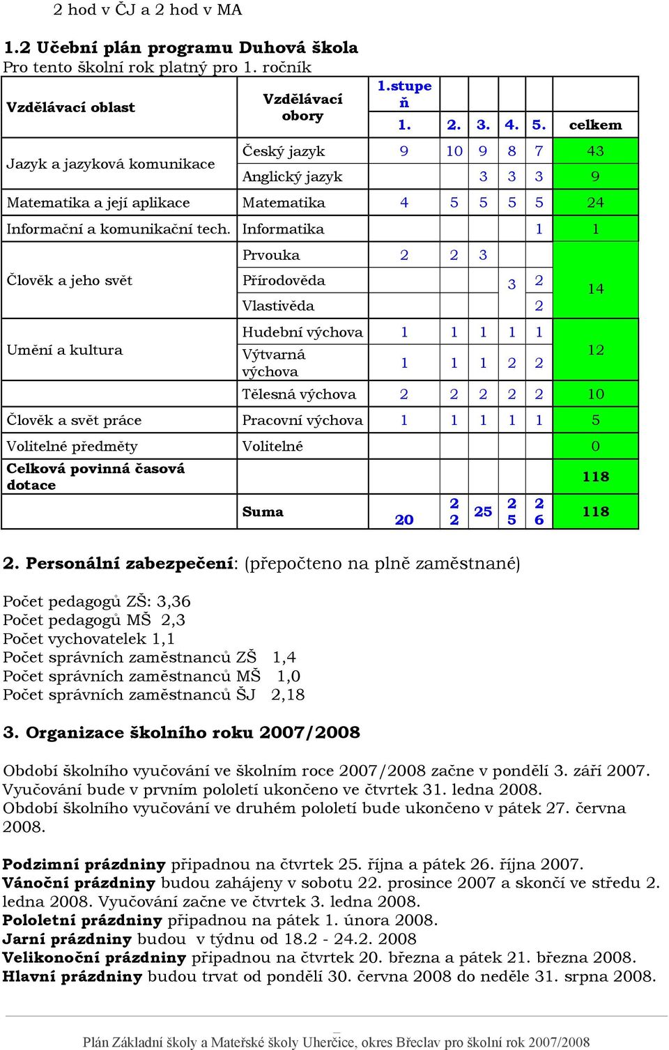 Informatika 1 1 Prvouka 2 2 3 Člověk a jeho svět Přírodověda 3 2 Umění a kultura Vlastivěda 2 Hudební výchova 1 1 1 1 1 Výtvarná výchova 1 1 1 2 2 Tělesná výchova 2 2 2 2 2 10 Člověk a svět práce