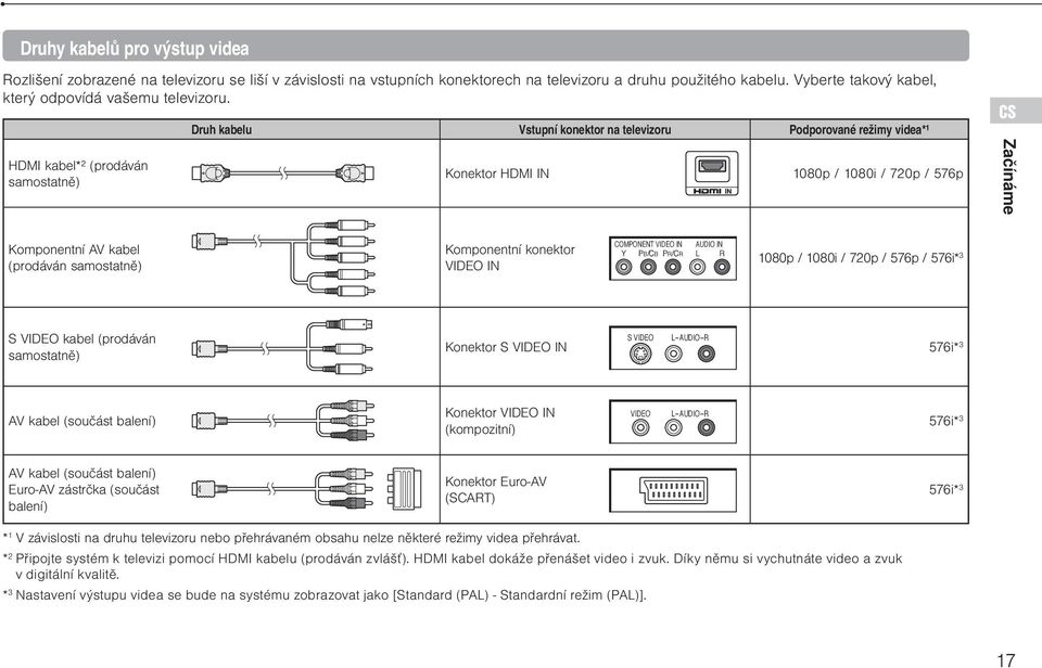 HDMI kabel*² (prodáván samostatně) Druh kabelu Vstupní konektor na televizoru Podporované režimy videa*¹ Konektor HDMI IN 1080p / 1080i / 720p / 576p CS Začínáme Komponentní AV kabel (prodáván