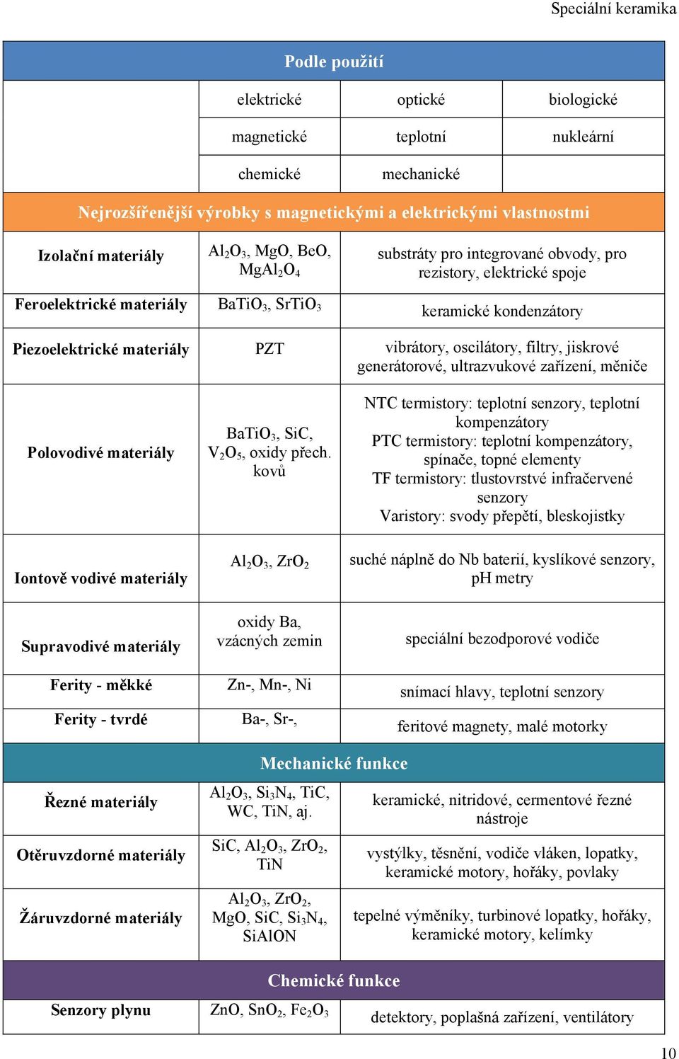 vibrátory, oscilátory, filtry, jiskrové generátorové, ultrazvukové zařízení, měniče Polovodivé materiály Iontově vodivé materiály Supravodivé materiály Ferity - měkké Ferity - tvrdé BaTiO 3, SiC, V 2