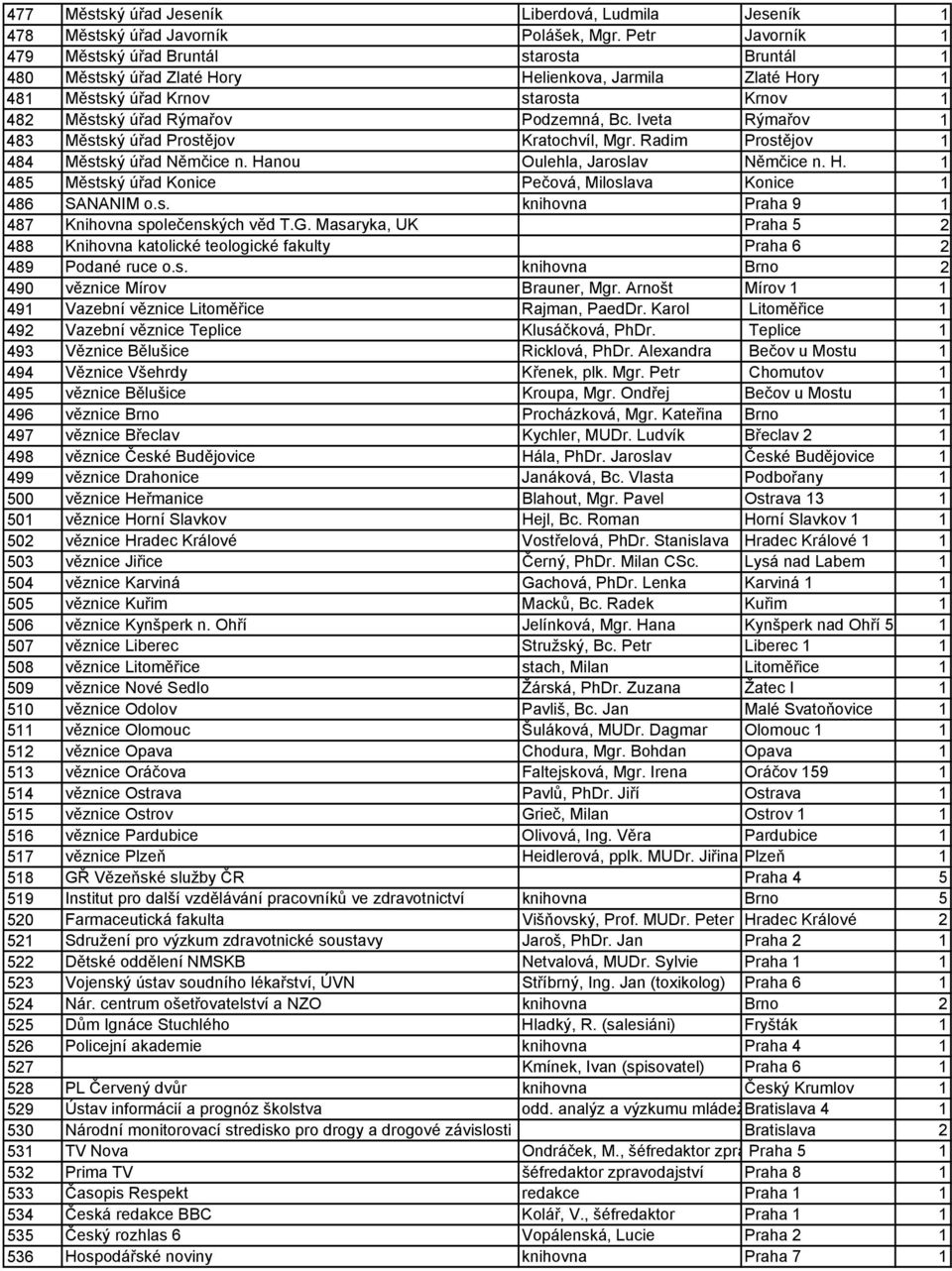 Iveta Rýmařov 1 483 Městský úřad Prostějov Kratochvíl, Mgr. Radim Prostějov 1 484 Městský úřad Němčice n. Hanou Oulehla, Jaroslav Němčice n. H. 1 485 Městský úřad Konice Pečová, Miloslava Konice 1 486 SANANIM o.