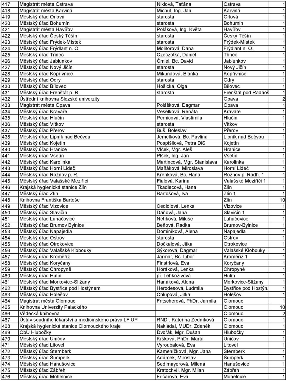 Květa Havířov 1 422 Městský úřad Český Těšín starosta Český Těšín 1 423 Městský úřad Frýdek-Místek starosta Frýdek-Místek 1 424 Městský úřad Frýdlant n. O.