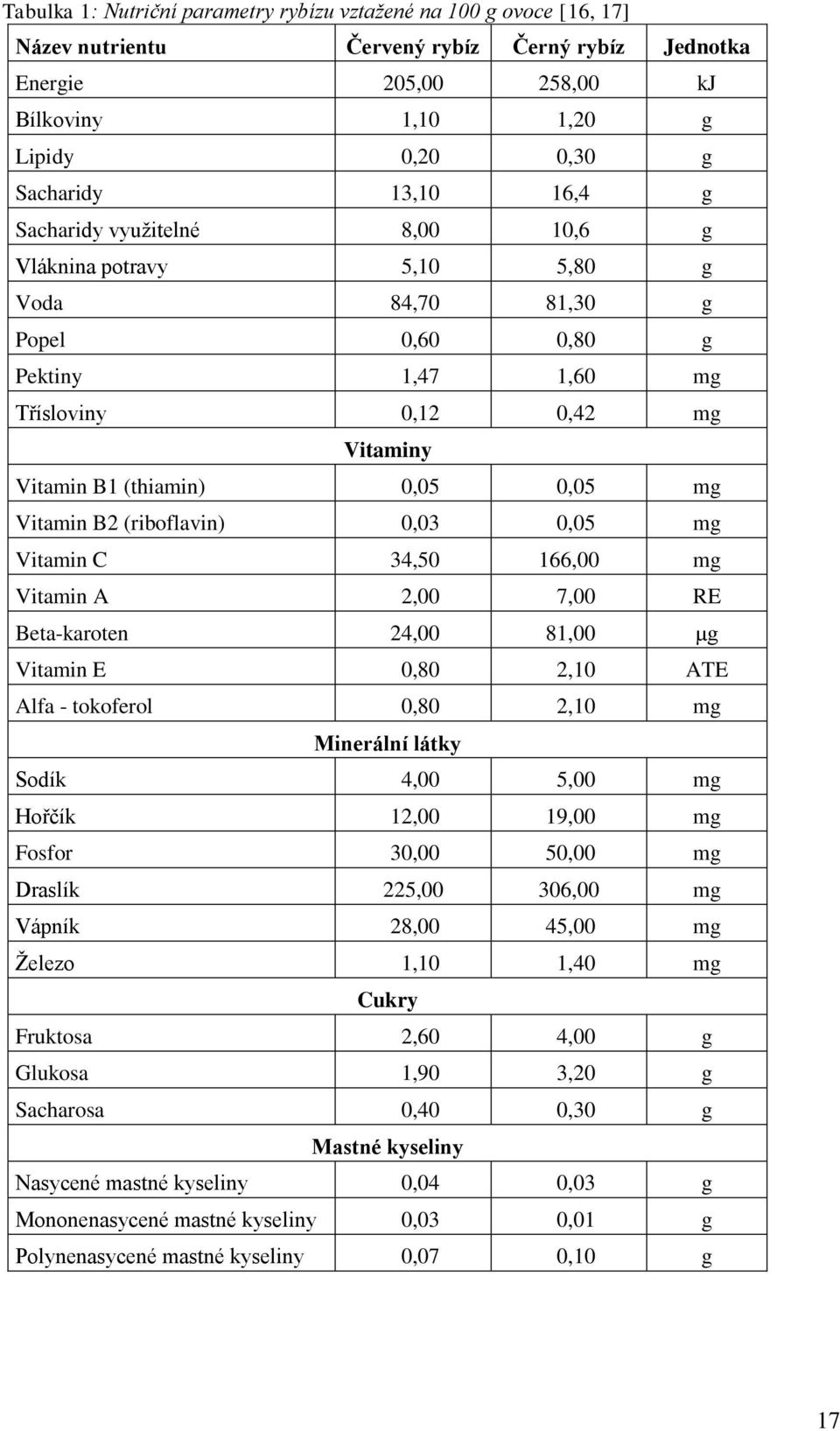 Vitamin B2 (riboflavin) 0,03 0,05 mg Vitamin C 34,50 166,00 mg Vitamin A 2,00 7,00 RE Beta-karoten 24,00 81,00 µg Vitamin E 0,80 2,10 ATE Alfa - tokoferol 0,80 2,10 mg Minerální látky Sodík 4,00 5,00