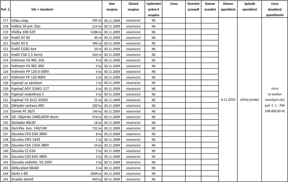 11.2009 vlastnictví NE 226 Voltmetr FP 1200-500V 6 ks 30.11.2009 vlastnictví NE 227 Voltmetr FP 120400V 2 ks 30.11.2009 vlastnictví NE 228 Vypínač se zámkem 1 ks 30.11.2009 vlastnictví NE 229 Vypínač AGY 31661-117 6 ks 30.