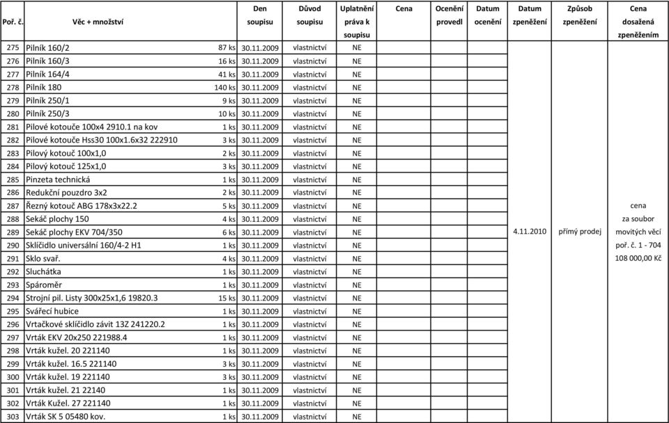 11.2009 vlastnictví NE 284 Pilový kotouč 125x1,0 3 ks 30.11.2009 vlastnictví NE 285 Pinzeta technická 1 ks 30.11.2009 vlastnictví NE 286 Redukční pouzdro 3x2 2 ks 30.11.2009 vlastnictví NE 287 Řezný kotouč ABG 178x3x22.