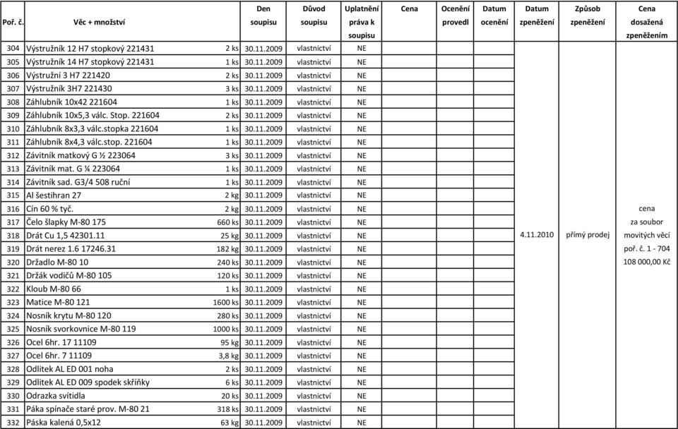 11.2009 vlastnictví NE 311 Záhlubník 8x4,3 válc.stop. 221604 1 ks 30.11.2009 vlastnictví NE 312 Závitník matkový G ½ 223064 3 ks 30.11.2009 vlastnictví NE 313 Závitník mat. G ¼ 223064 1 ks 30.11.2009 vlastnictví NE 314 Závitník sad.