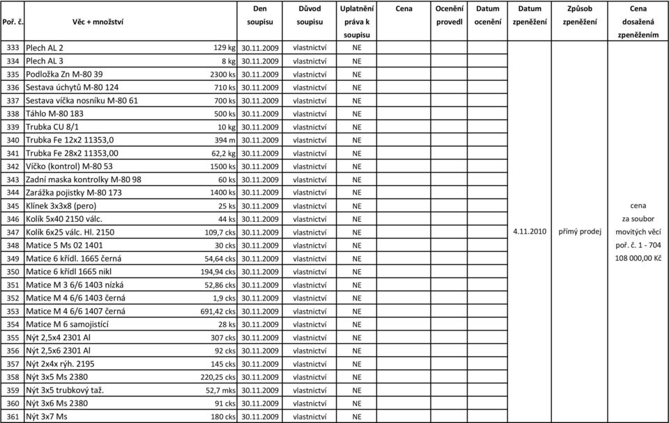 11.2009 vlastnictví NE 342 Víčko (kontrol) M-80 53 1500 ks 30.11.2009 vlastnictví NE 343 Zadní maska kontrolky M-80 98 60 ks 30.11.2009 vlastnictví NE 344 Zarážka pojistky M-80 173 1400 ks 30.11.2009 vlastnictví NE 345 Klínek 3x3x8 (pero) 25 ks 30.