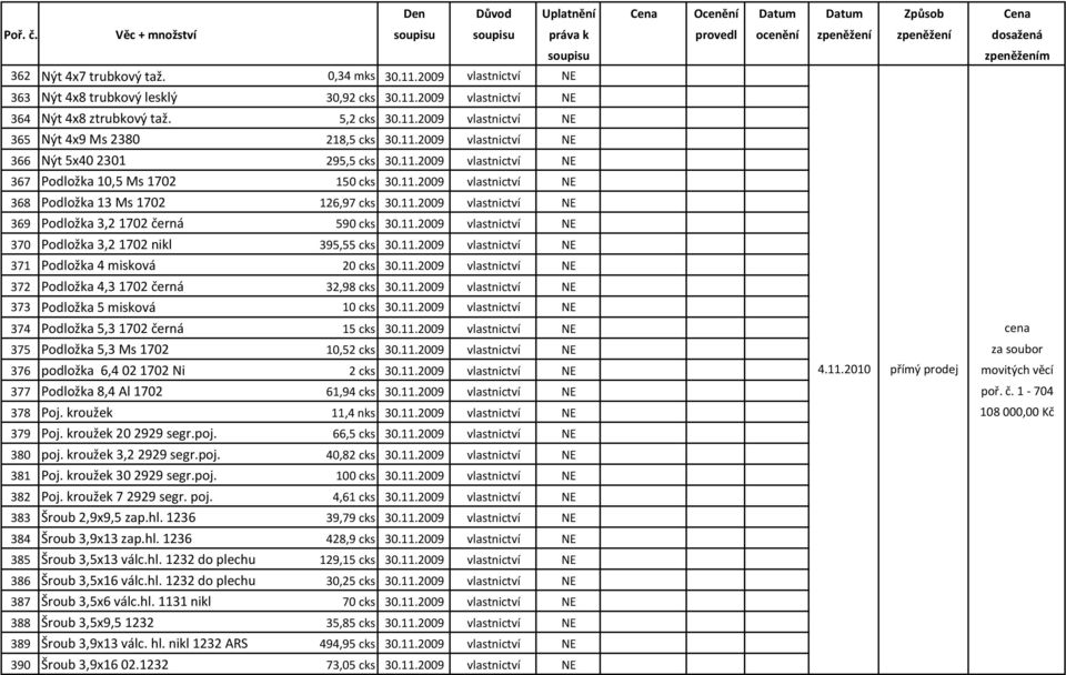 11.2009 vlastnictví NE 370 Podložka 3,21702 nikl 395,55 cks 30.11.2009 vlastnictví NE 371 Podložka 4 misková 20 cks 30.11.2009 vlastnictví NE 372 Podložka 4,31702 černá 32,98 cks 30.11.2009 vlastnictví NE 373 Podložka 5 misková 10 cks 30.