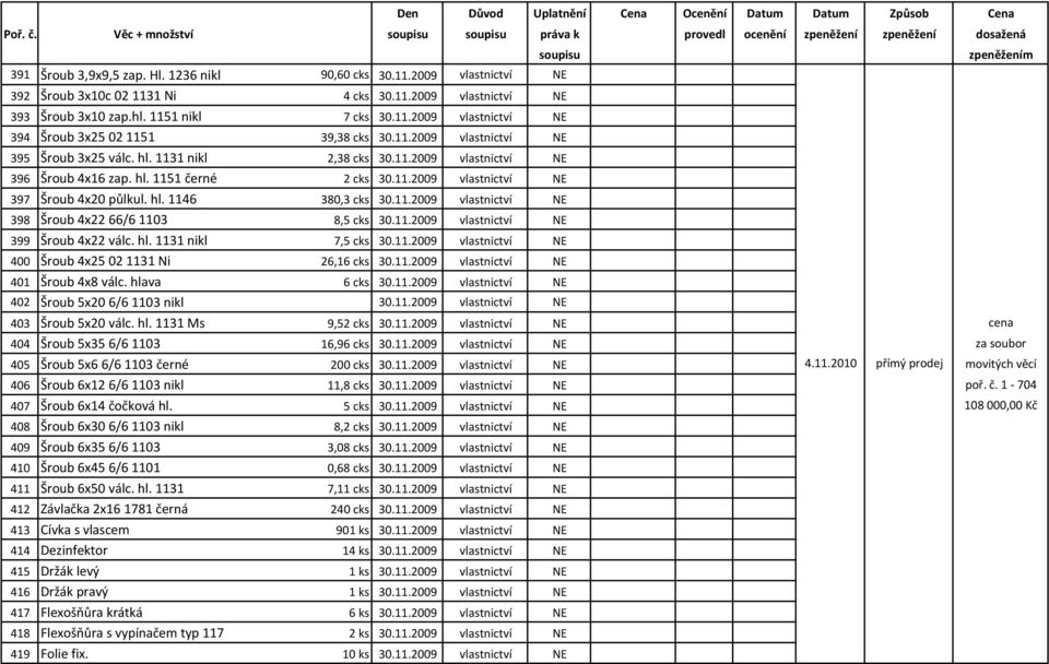 11.2009 vlastnictví NE 398 Šroub 4x2266/61103 8,5 cks 30.11.2009 vlastnictví NE 399 Šroub 4x22 válc. hl. 1131 nikl 7,5 cks 30.11.2009 vlastnictví NE 400 Šroub 4x25021131 Ni 26,16 cks 30.11.2009 vlastnictví NE 401 Šroub 4x8 válc.