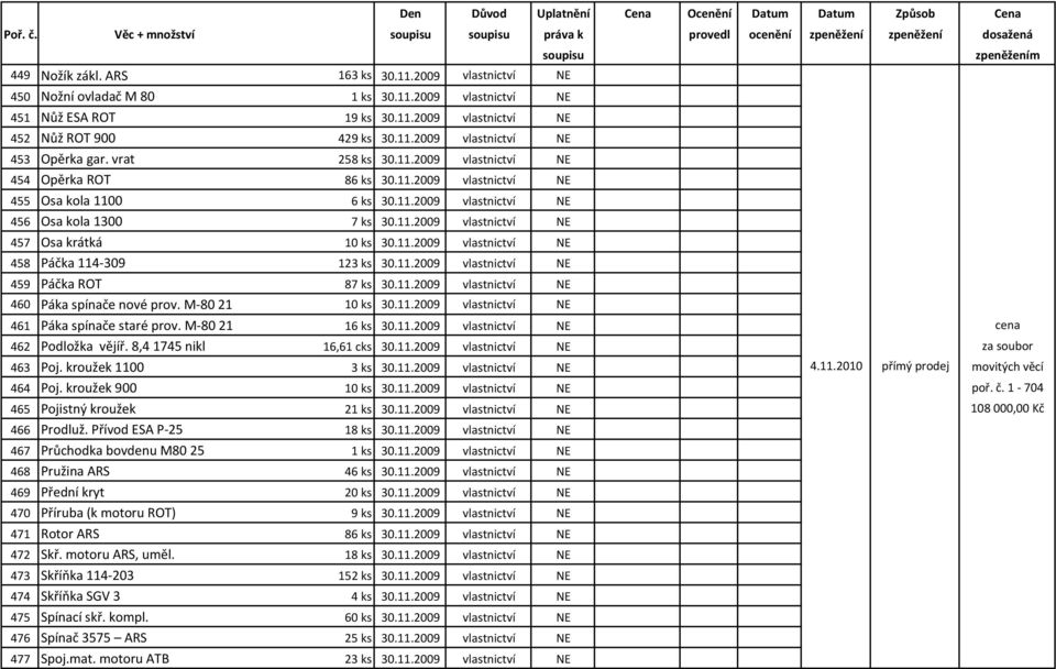 11.2009 vlastnictví NE 458 Páčka 114-309 123 ks 30.11.2009 vlastnictví NE 459 Páčka ROT 87 ks 30.11.2009 vlastnictví NE 460 Páka spínače nové prov. M-80 21 10 ks 30.11.2009 vlastnictví NE 461 Páka spínače staré prov.