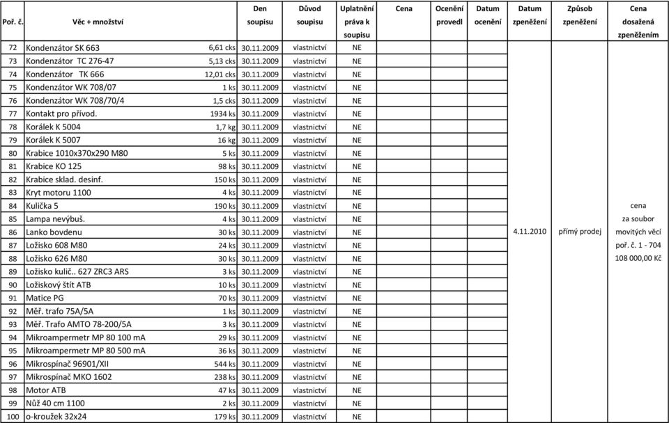 11.2009 vlastnictví NE 80 Krabice 1010x370x290 M80 5 ks 30.11.2009 vlastnictví NE 81 Krabice KO 125 98 ks 30.11.2009 vlastnictví NE 82 Krabice sklad. desinf. 150 ks 30.11.2009 vlastnictví NE 83 Kryt motoru 1100 4 ks 30.
