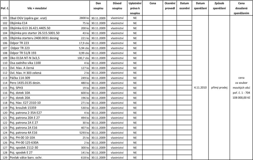 11.2009 vlastnictví NE 109 Oko 013A NT-N 3x3,5 100,7 cks 30.11.2009 vlastnictví NE 110 Osa zadního víka 1100 4 ks 30.11.2009 vlastnictví NE 111 Ovl. hlav. A černá 127 ks 30.11.2009 vlastnictví NE 112 Ovl.