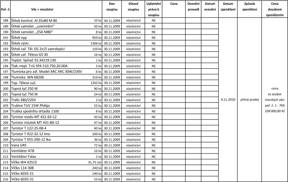 Spínač 55.34219.130 1 ks 30.11.2009 vlastnictví NE 196 Tlak.+tepl. T+G SPA 510.750.20.00A 3 ks 30.11.2009 vlastnictví NE 197 Tlumivka pro zář. Model ARC ARC 30W/230V 6 ks 30.11.2009 vlastnictví NE 198 Tlumivka WN 68206 310 ks 30.