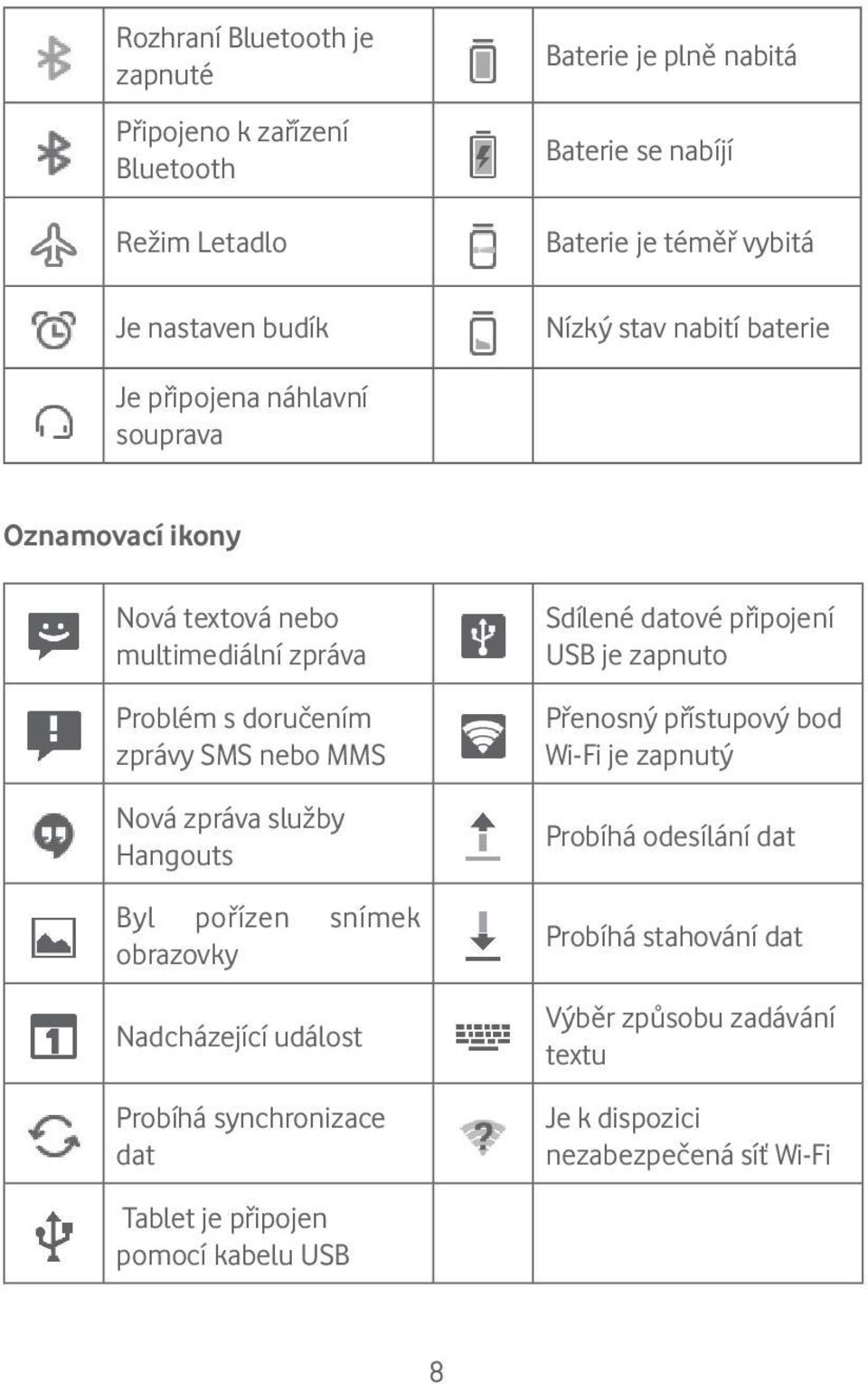 zpráva služby Hangouts Byl pořízen snímek obrazovky Nadcházející událost Probíhá synchronizace dat Sdílené datové připojení USB je zapnuto Přenosný přístupový