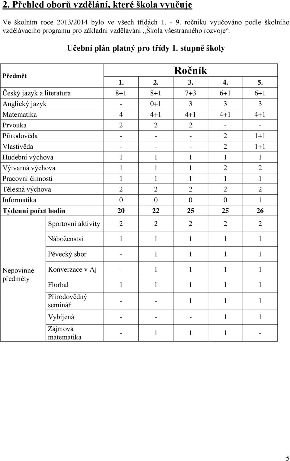 Český jazyk a literatura 8+1 8+1 7+3 6+1 6+1 Anglický jazyk - 0+1 3 3 3 Matematika 4 4+1 4+1 4+1 4+1 Prvouka 2 2 2 - - Přírodověda - - - 2 1+1 Vlastivěda - - - 2 1+1 Hudební výchova 1 1 1 1 1