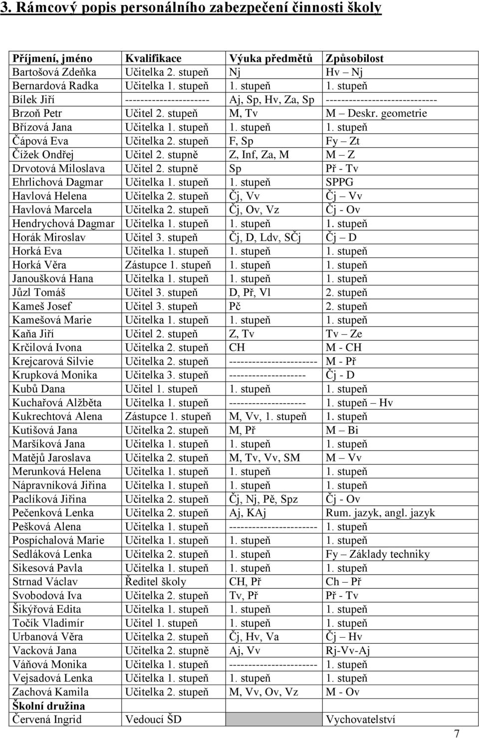 stupeň 1. stupeň Čápová Eva Učitelka 2. stupeň F, Sp Fy Zt Čížek Ondřej Učitel 2. stupně Z, Inf, Za, M M Z Drvotová Miloslava Učitel 2. stupně Sp Př - Tv Ehrlichová Dagmar Učitelka 1. stupeň 1.