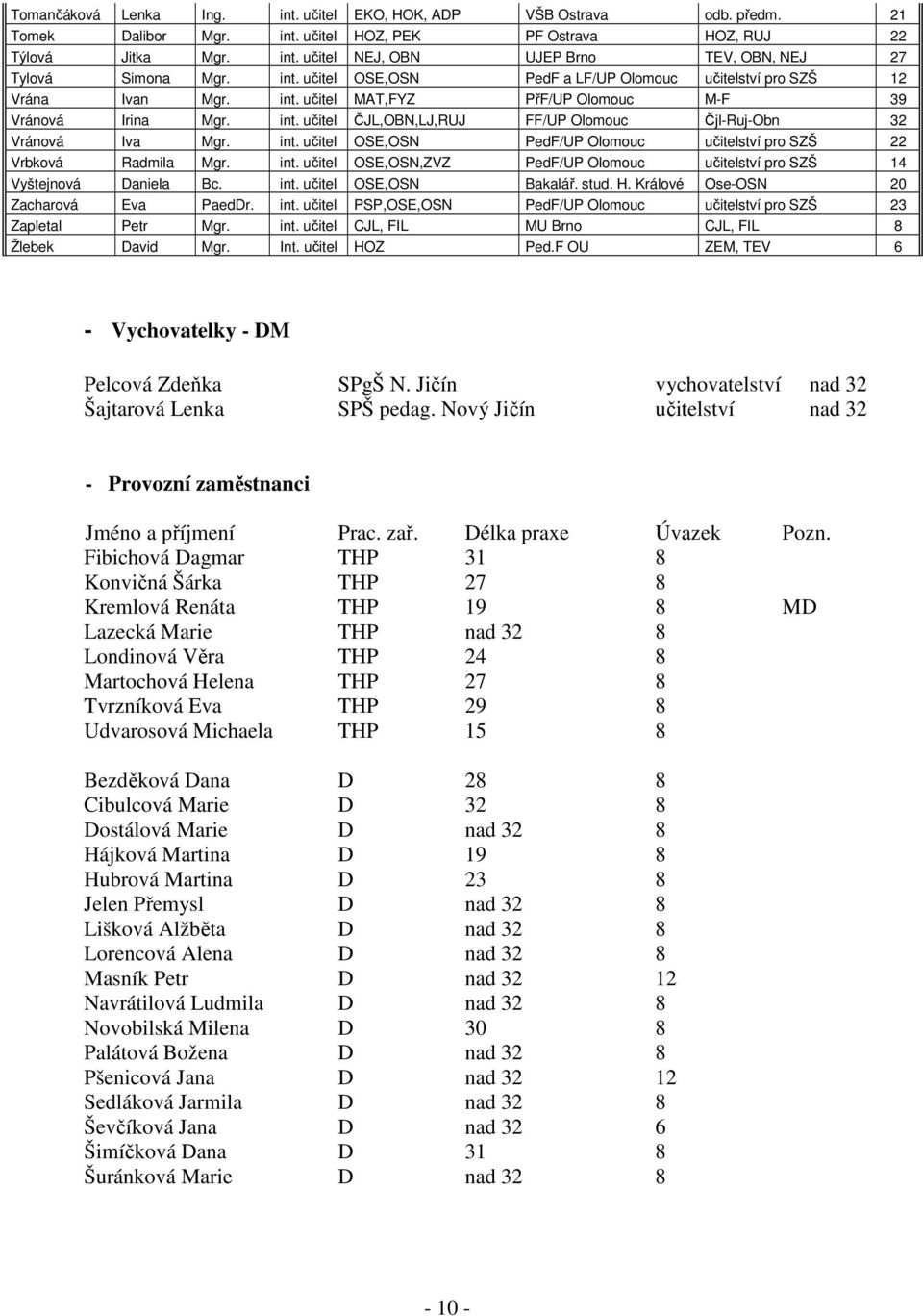 int. učitel OSE,OSN PedF/UP Olomouc učitelství pro SZŠ 22 Vrbková Radmila Mgr. int. učitel OSE,OSN,ZVZ PedF/UP Olomouc učitelství pro SZŠ 14 Vyštejnová Daniela Bc. int. učitel OSE,OSN Bakalář. stud.