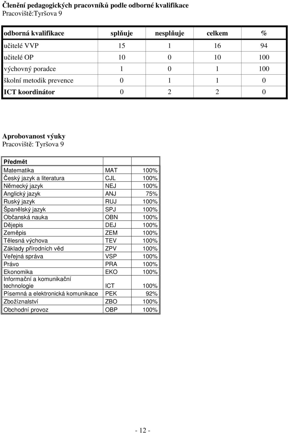 Anglický jazyk ANJ 75% Ruský jazyk RUJ 100% Španělský jazyk SPJ 100% Občanská nauka OBN 100% Dějepis DEJ 100% Zeměpis ZEM 100% Tělesná výchova TEV 100% Základy přírodních věd ZPV 100% Veřejná