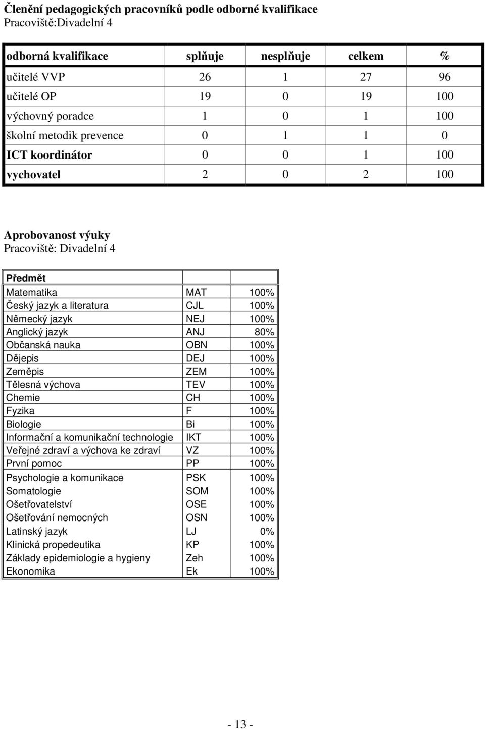 jazyk NEJ 100% Anglický jazyk ANJ 80% Občanská nauka OBN 100% Dějepis DEJ 100% Zeměpis ZEM 100% Tělesná výchova TEV 100% Chemie CH 100% Fyzika F 100% Biologie Bi 100% Informační a komunikační