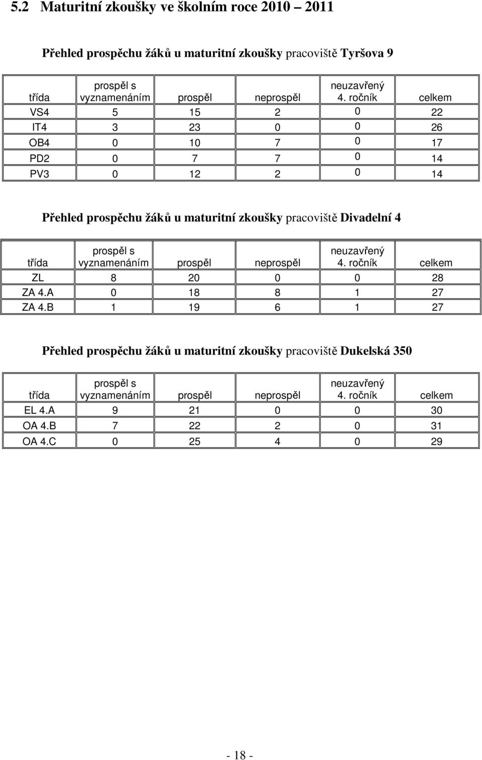 ročník celkem VS4 5 15 2 0 22 IT4 3 23 0 0 26 OB4 0 10 7 0 17 PD2 0 7 7 0 14 PV3 0 12 2 0 14 Přehled prospěchu žáků u maturitní zkoušky pracoviště Divadelní 4 třída