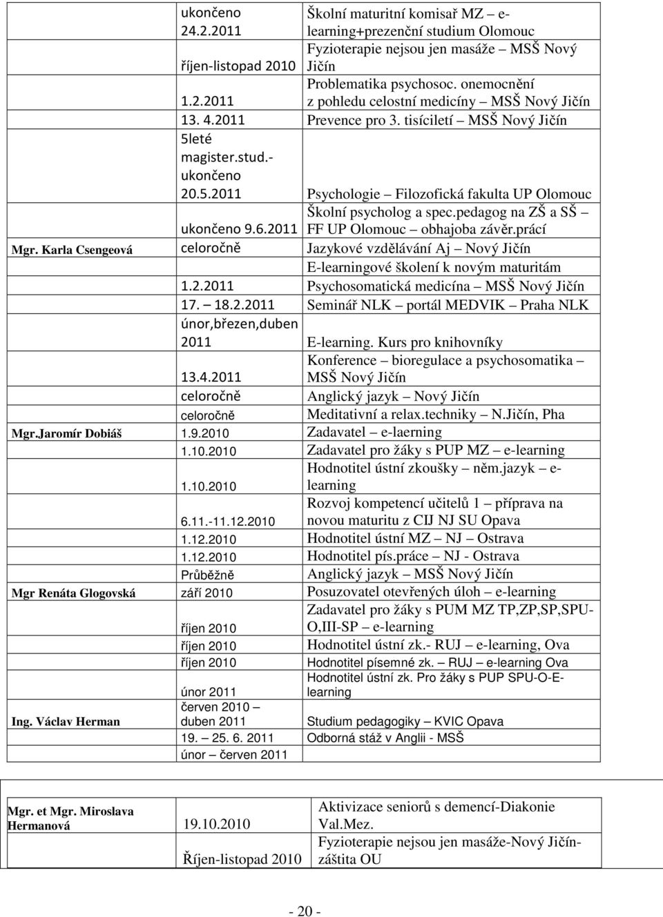 pedagog na ZŠ a SŠ FF UP Olomouc obhajoba závěr.prácí ukončeno 9.6.2011 Mgr. Karla Csengeová celoročně Jazykové vzdělávání Aj Nový Jičín E-learningové školení k novým maturitám 1.2.2011 Psychosomatická medicína MSŠ Nový Jičín 17.