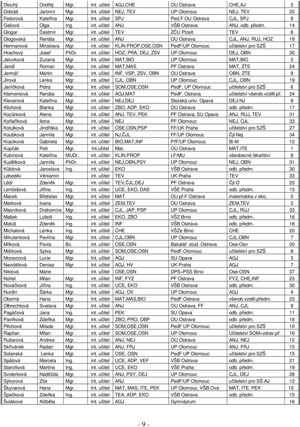 int. učitel KLIN.PROP,OSE,OSN PedF/UP Olomouc učitelství pro SZŠ 17 Hrachový Josef PhDr. int. učitel HOZ, PRA, DEJ, ZSV UP Olomouc DEJ, OBN 30 Jaluvková Zuzana Mgr. Int.