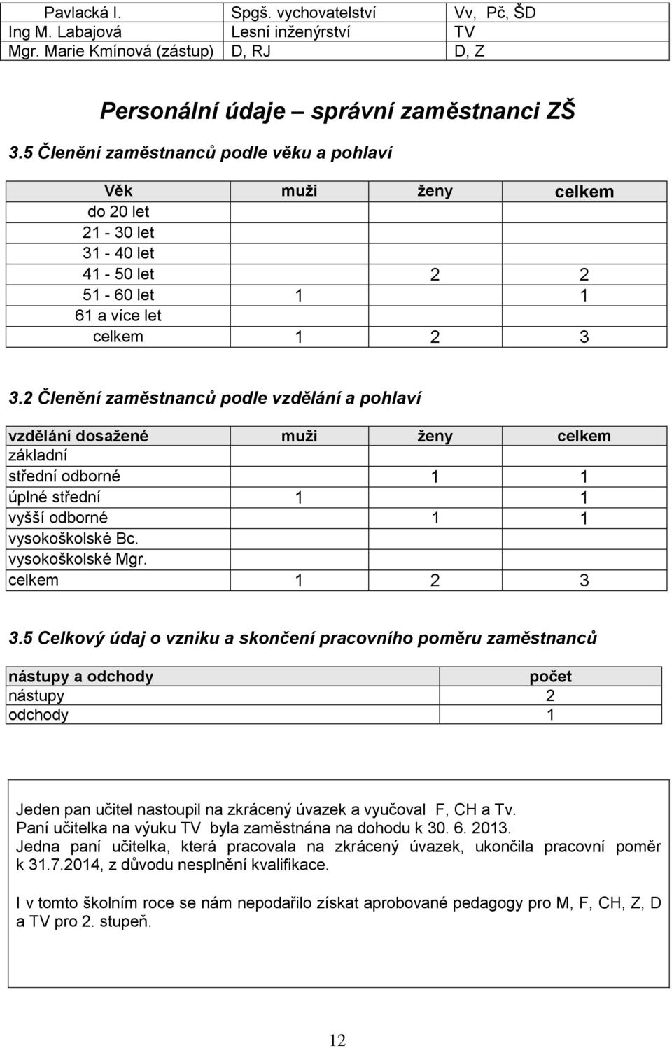 2 Členění zaměstnanců podle vzdělání a pohlaví vzdělání dosažené muži ženy celkem základní střední odborné 1 1 úplné střední 1 1 vyšší odborné 1 1 vysokoškolské Bc. vysokoškolské Mgr. celkem 1 2 3 3.