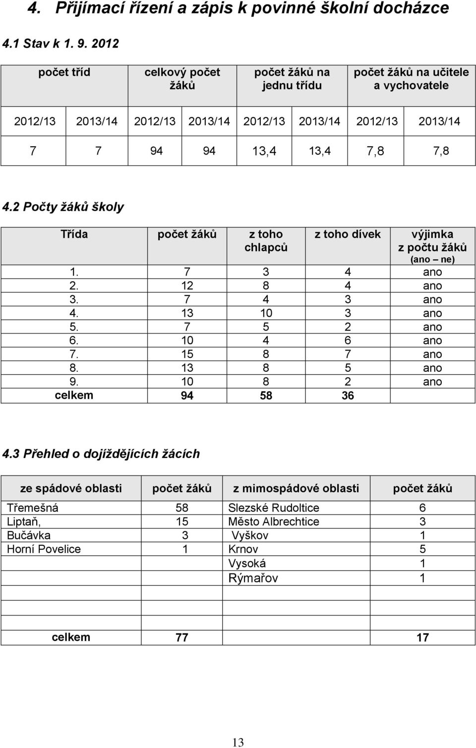 7,8 7,8 4.2 Počty žáků školy Třída počet žáků z toho chlapců z toho dívek výjimka z počtu žáků (ano ne) 1. 7 3 4 ano 2. 12 8 4 ano 3. 7 4 3 ano 4. 13 10 3 ano 5. 7 5 2 ano 6.