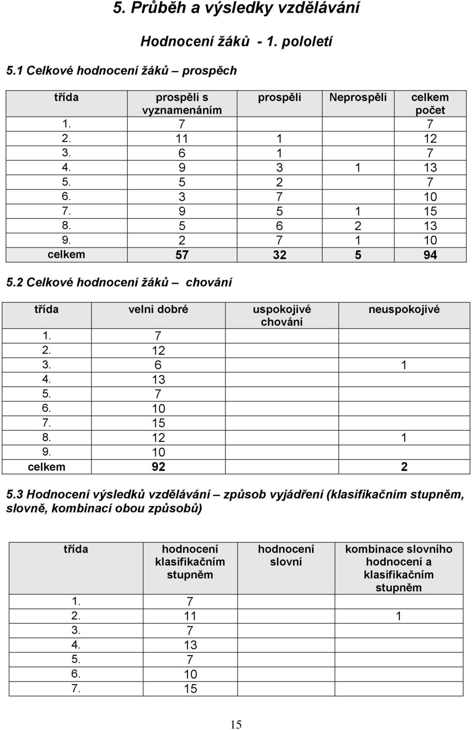 2 Celkové hodnocení žáků chování třída velni dobré uspokojivé neuspokojivé chování 1. 7 2. 12 3. 6 1 4. 13 5. 7 6. 10 7. 15 8. 12 1 9. 10 celkem 92 2 5.