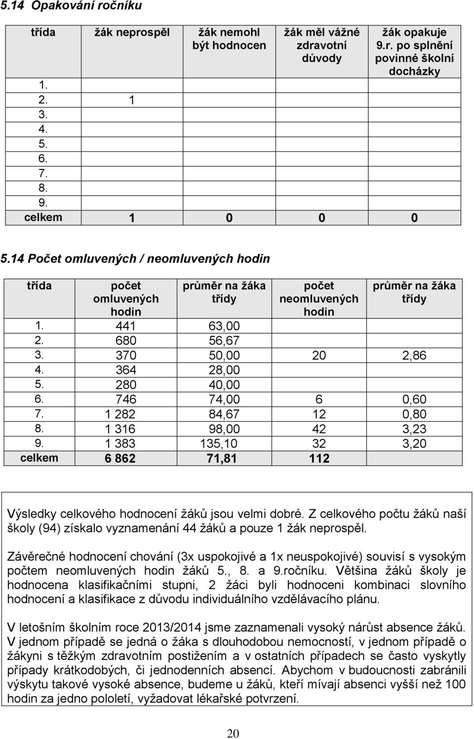 280 40,00 6. 746 74,00 6 0,60 7. 1 282 84,67 12 0,80 8. 1 316 98,00 42 3,23 9. 1 383 135,10 32 3,20 celkem 6 862 71,81 112 Výsledky celkového hodnocení žáků jsou velmi dobré.