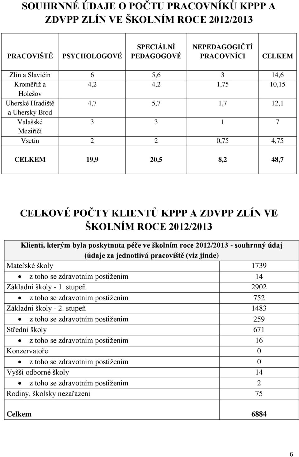 ROCE 2012/2013 Klienti, kterým byla poskytnuta péče ve školním roce 2012/2013 - souhrnný údaj (údaje za jednotlivá pracoviště (viz jinde) Mateřské školy 1739 z toho se zdravotním postižením 14