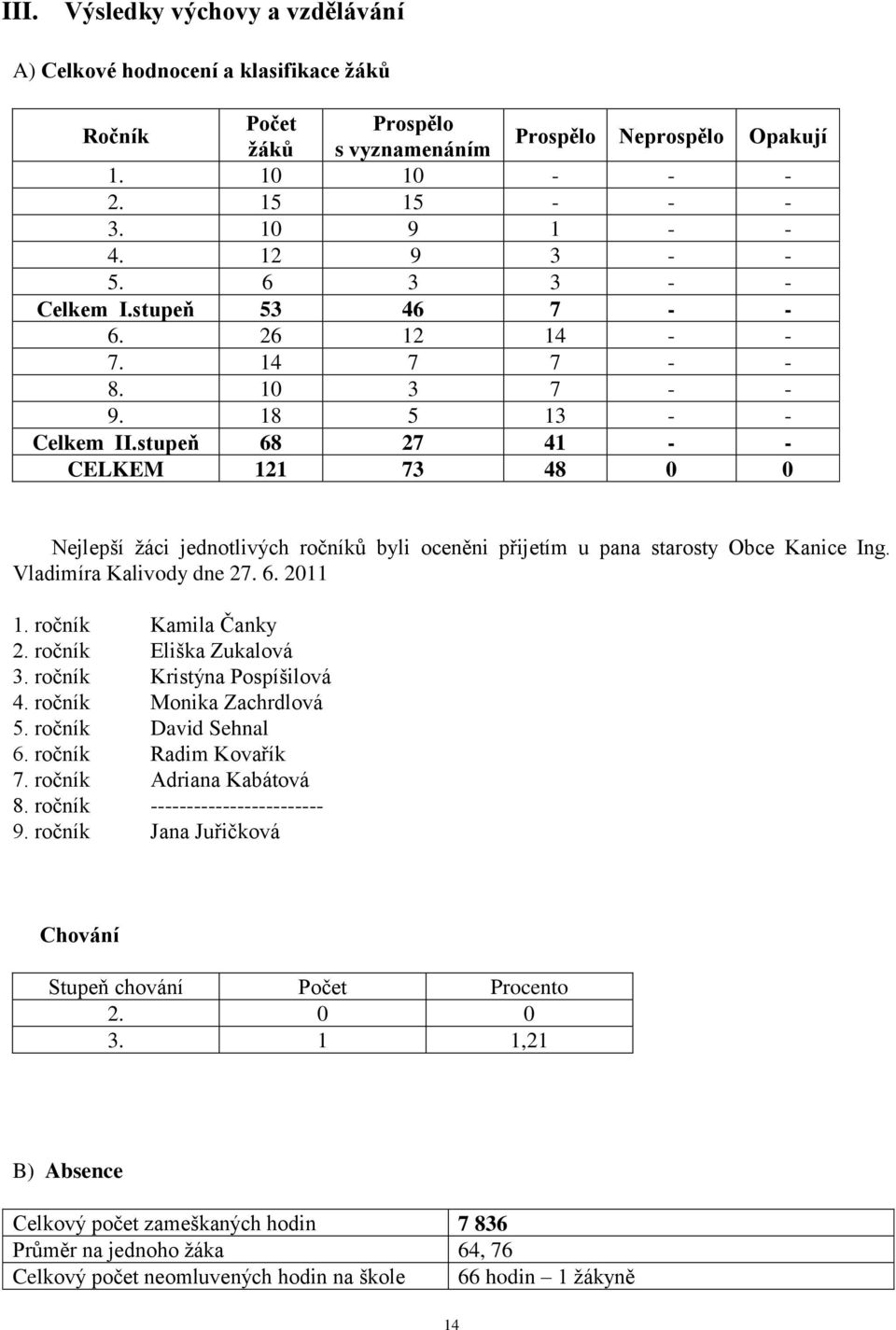 stupeň 68 27 41 - - CELKEM 121 73 48 0 0 Nejlepší ţáci jednotlivých ročníků byli oceněni přijetím u pana starosty Obce Kanice Ing. Vladimíra Kalivody dne 27. 6. 2011 1. ročník Kamila Čanky 2.