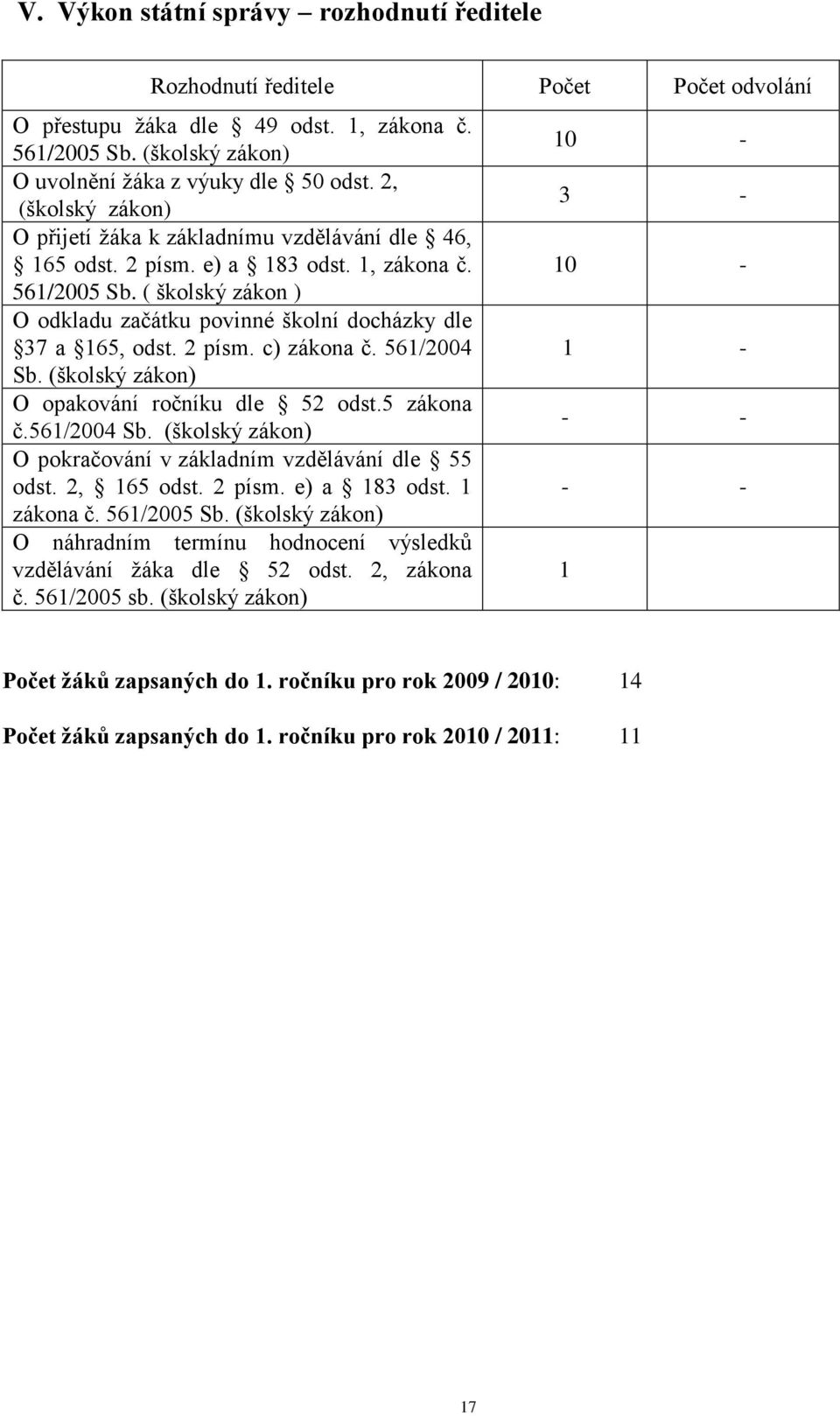 ( školský zákon ) O odkladu začátku povinné školní docházky dle 37 a 165, odst. 2 písm. c) zákona č. 561/2004 Sb. (školský zákon) O opakování ročníku dle 52 odst.5 zákona č.561/2004 Sb. (školský zákon) O pokračování v základním vzdělávání dle 55 odst.