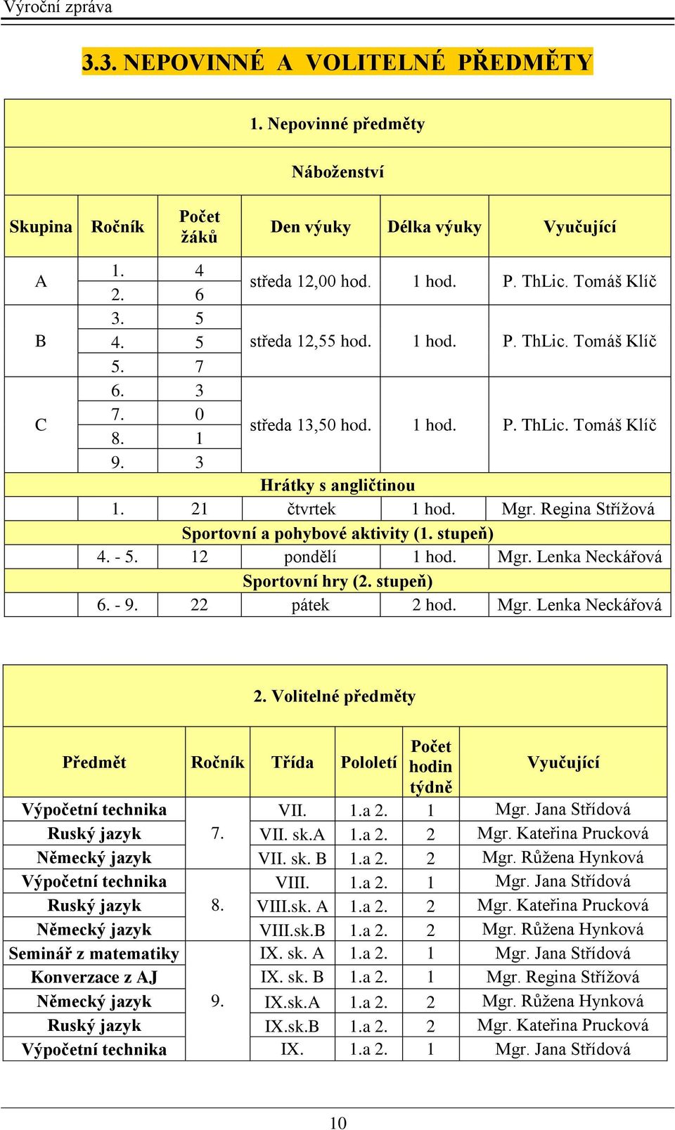 Regina Střížová Sportovní a pohybové aktivity (1. stupeň) 4. - 5. 12 pondělí 1 hod. Mgr. Lenka Neckářová Sportovní hry (2. stupeň) 6. - 9. 22 pátek 2 hod. Mgr. Lenka Neckářová 2.