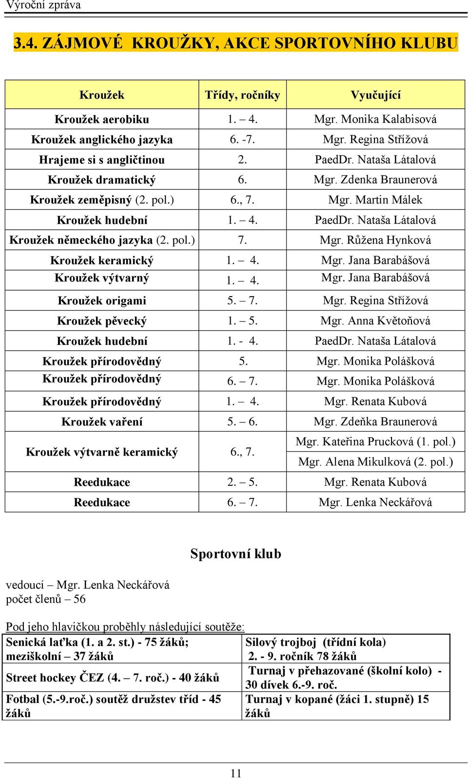 pol.) 7. Mgr. Růžena Hynková Kroužek keramický 1. 4. Mgr. Jana Barabášová Kroužek výtvarný 1. 4. Mgr. Jana Barabášová Kroužek origami 5. 7. Mgr. Regina Střížová Kroužek pěvecký 1. 5. Mgr. Anna Květoňová Kroužek hudební 1.